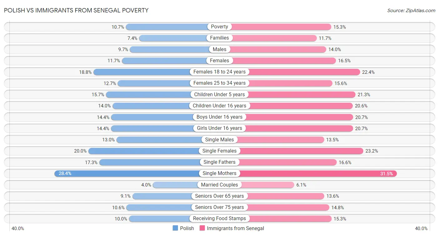 Polish vs Immigrants from Senegal Poverty