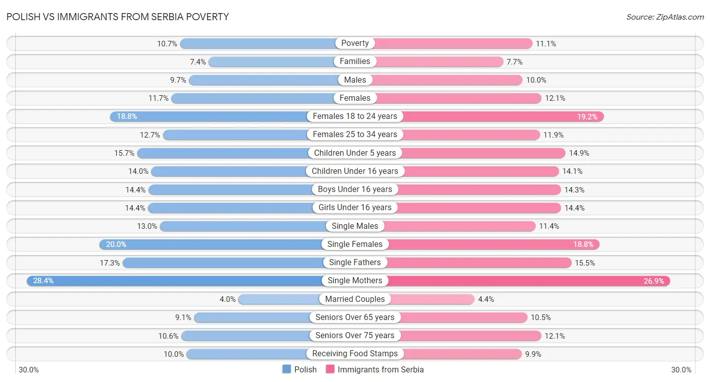 Polish vs Immigrants from Serbia Poverty