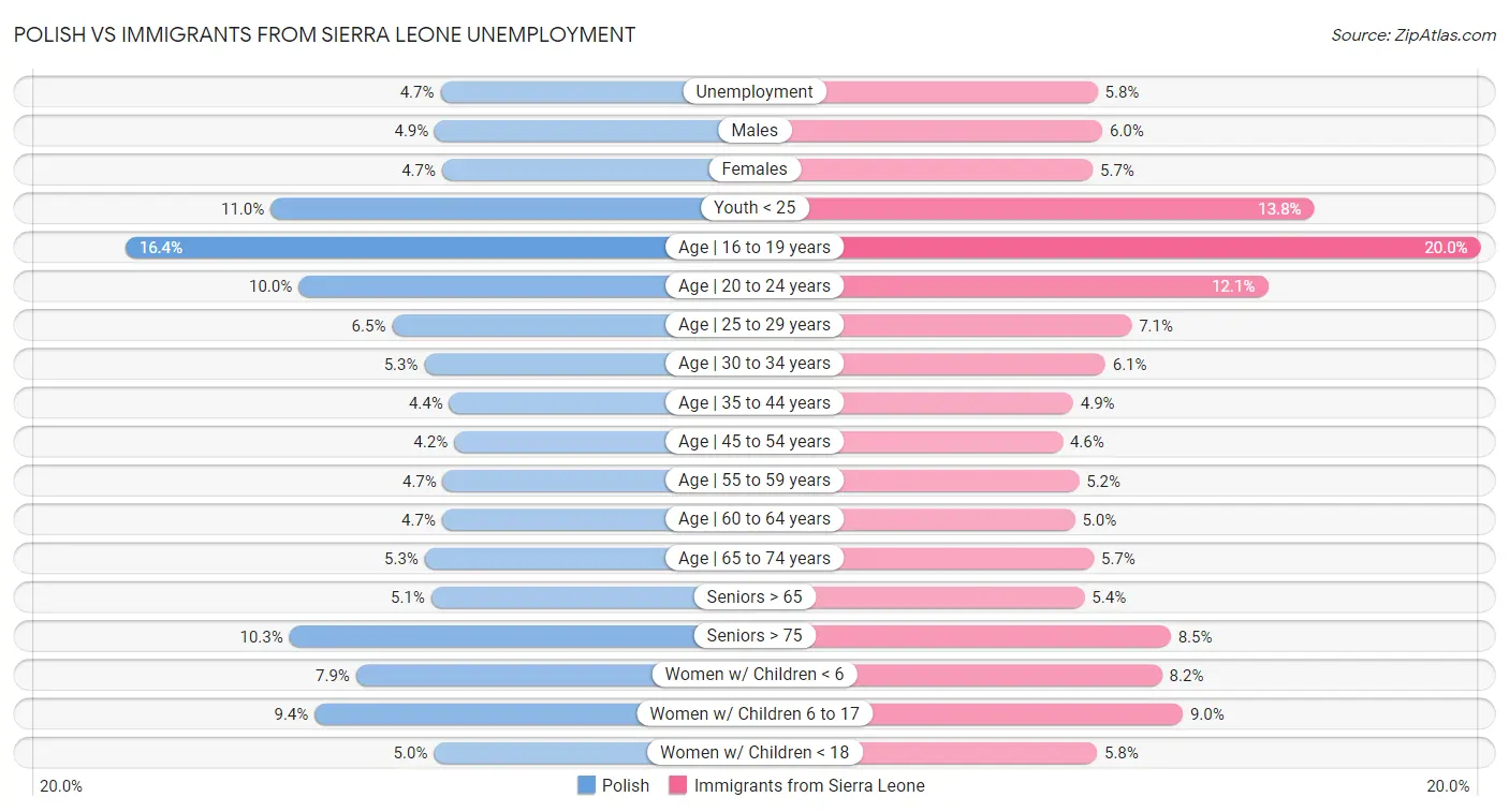 Polish vs Immigrants from Sierra Leone Unemployment