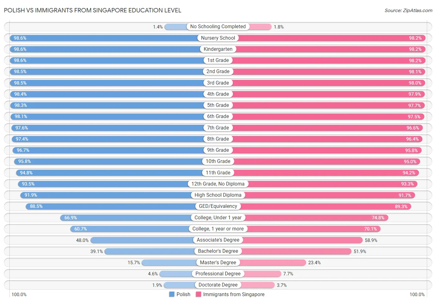 Polish vs Immigrants from Singapore Education Level
