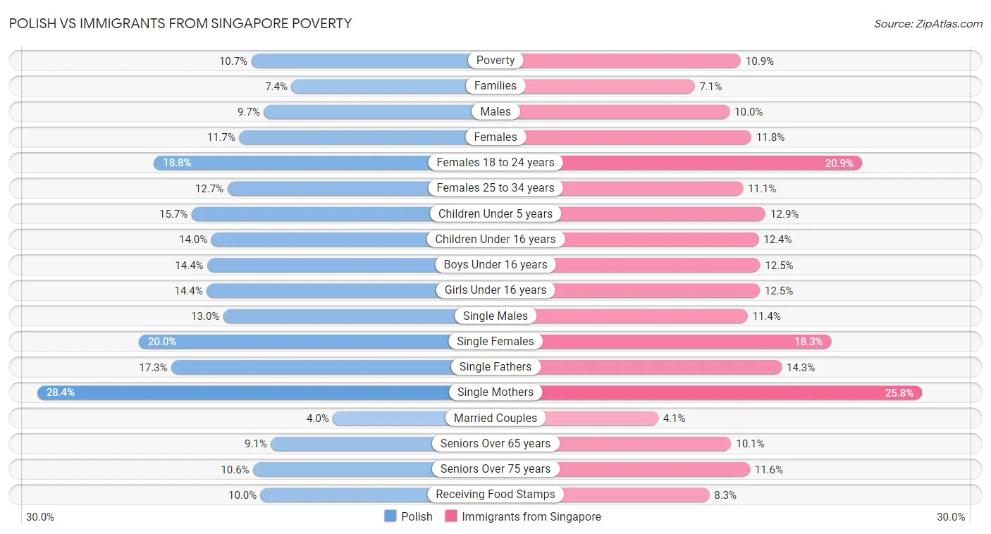 Polish vs Immigrants from Singapore Poverty