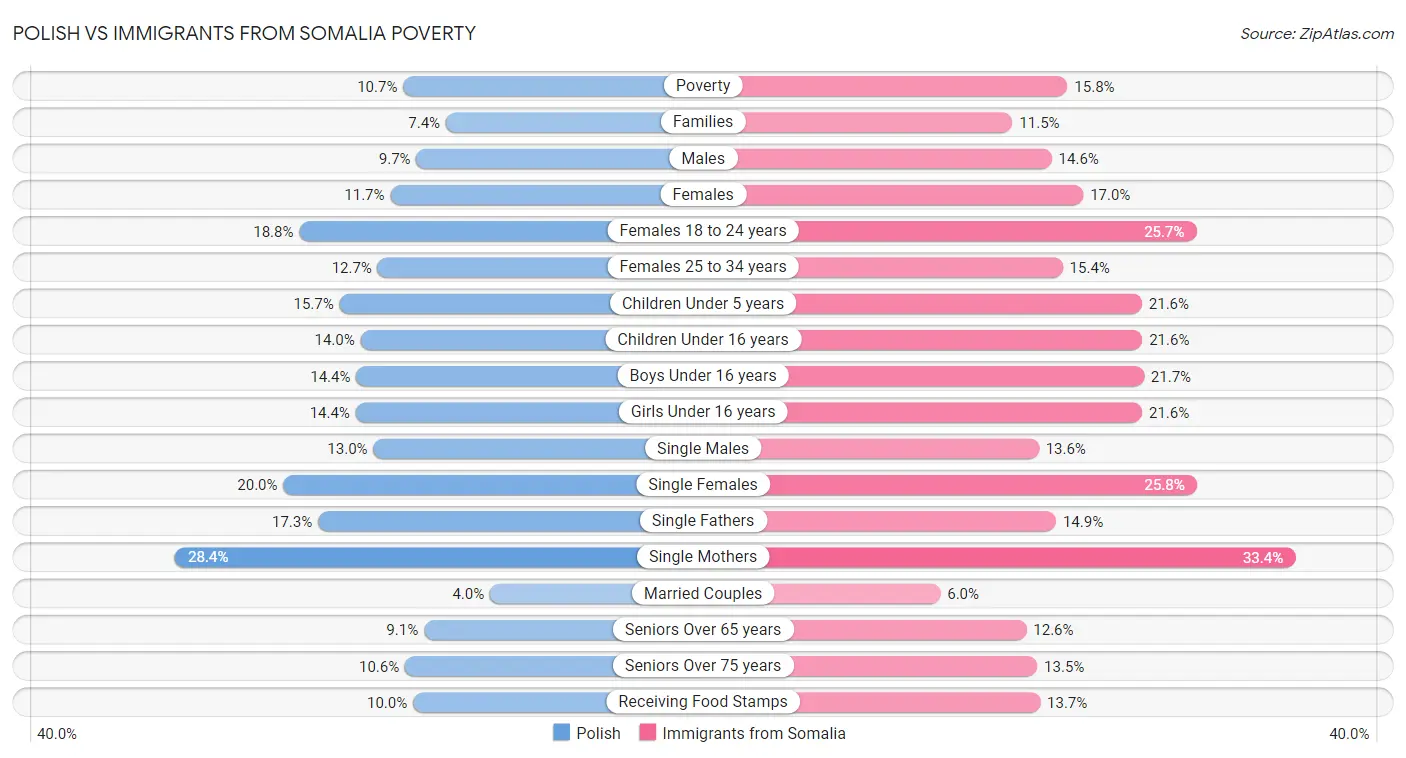Polish vs Immigrants from Somalia Poverty