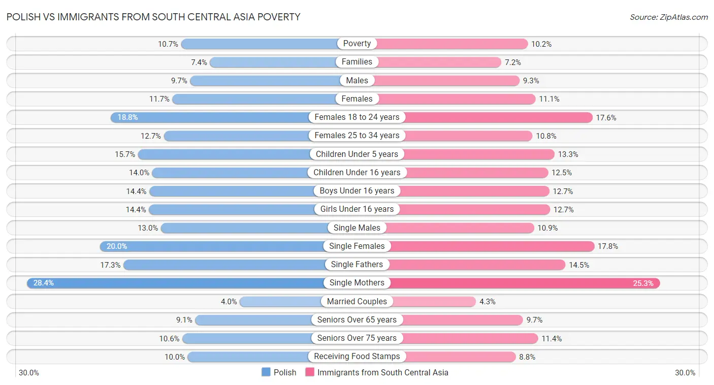 Polish vs Immigrants from South Central Asia Poverty