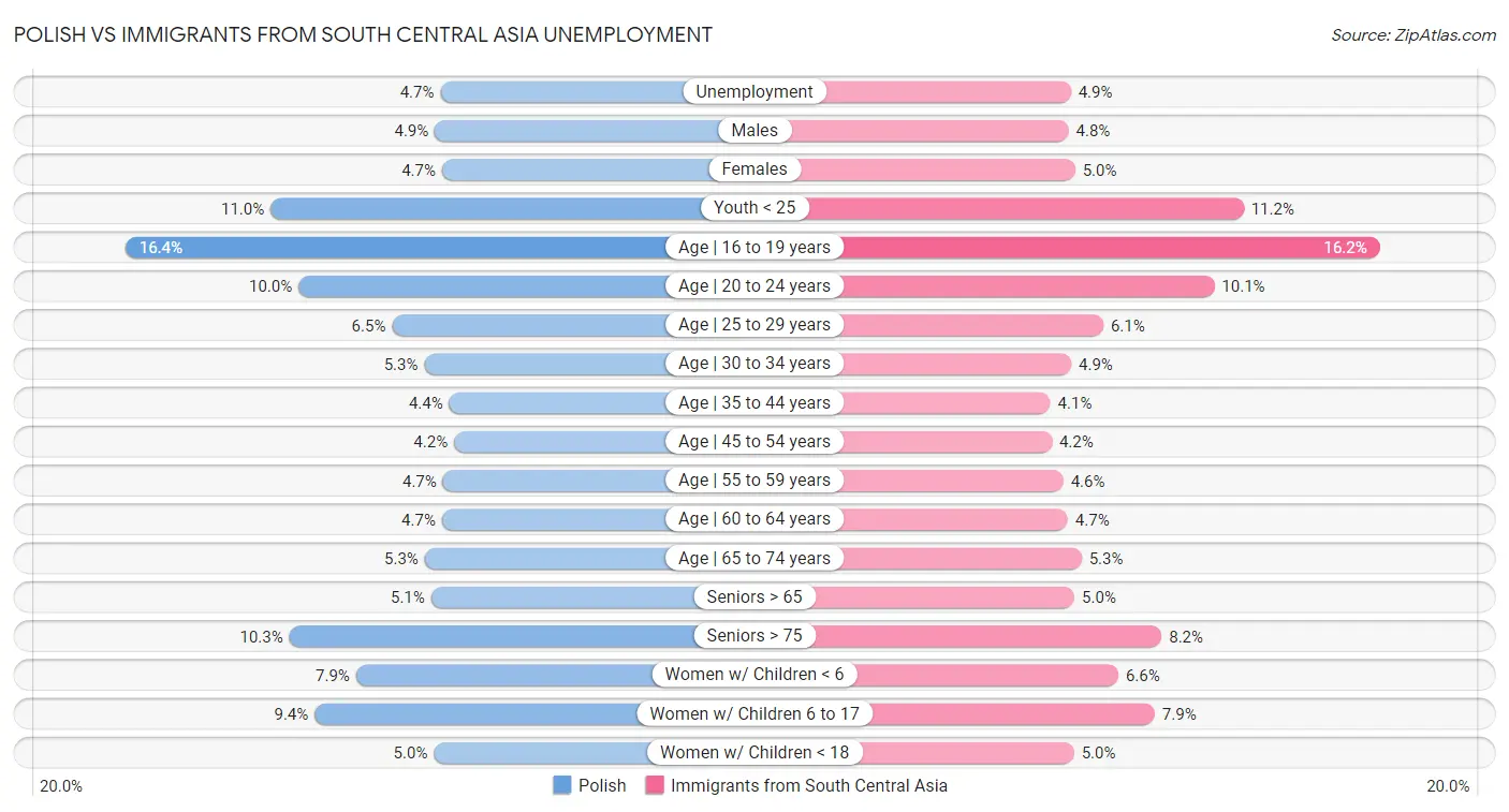 Polish vs Immigrants from South Central Asia Unemployment