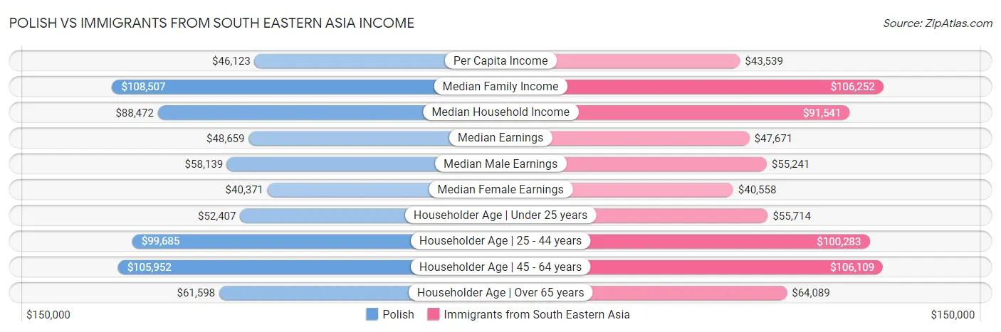 Polish vs Immigrants from South Eastern Asia Income