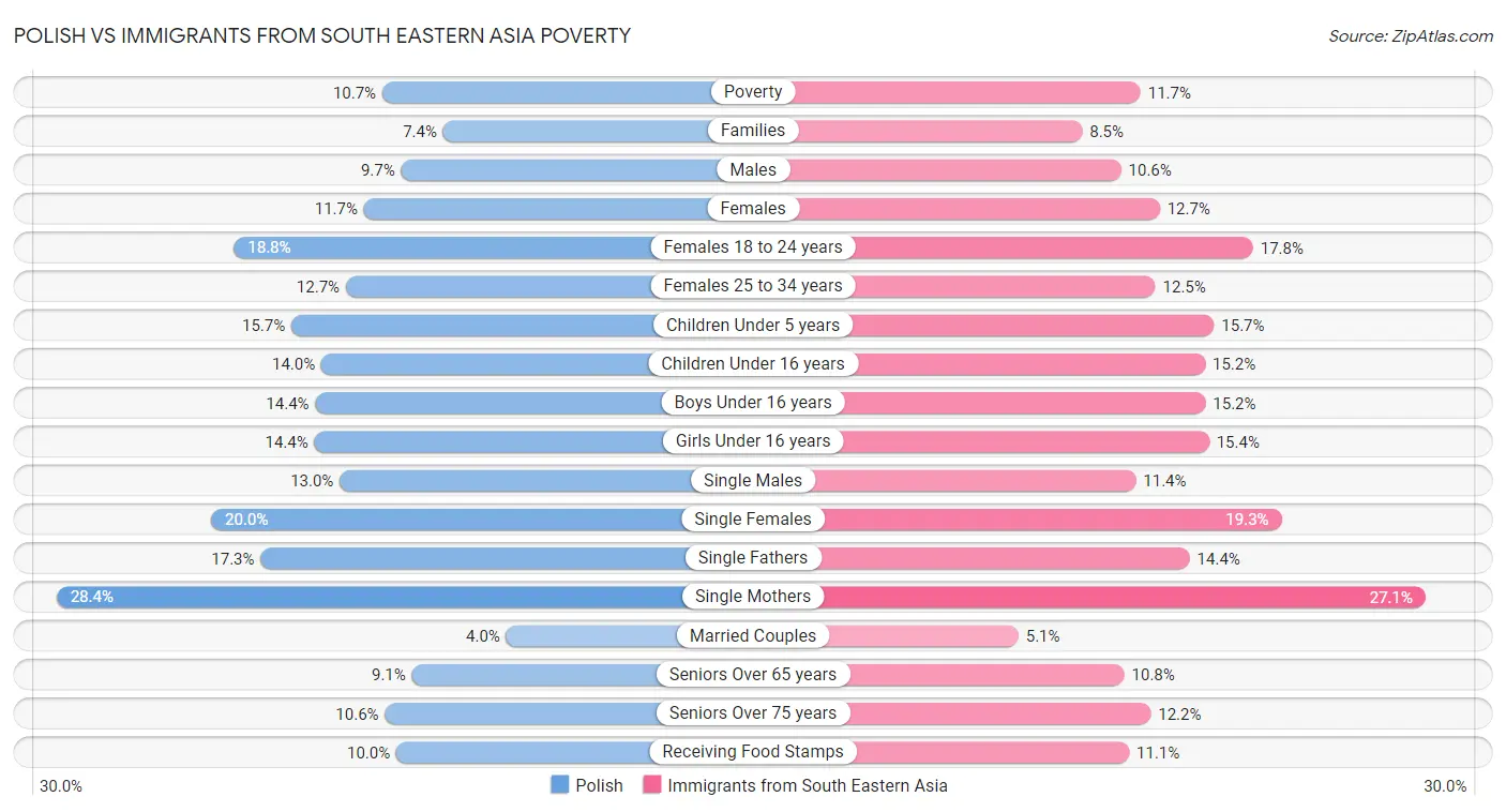 Polish vs Immigrants from South Eastern Asia Poverty