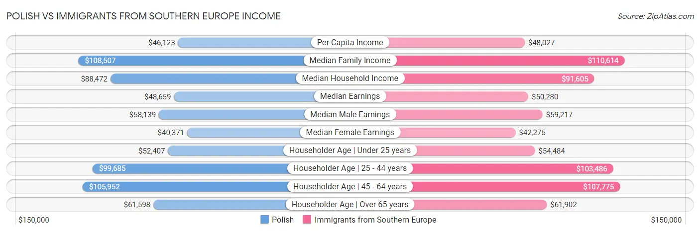 Polish vs Immigrants from Southern Europe Income