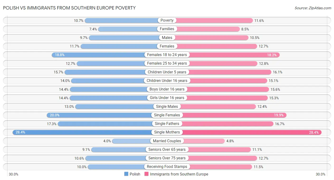 Polish vs Immigrants from Southern Europe Poverty