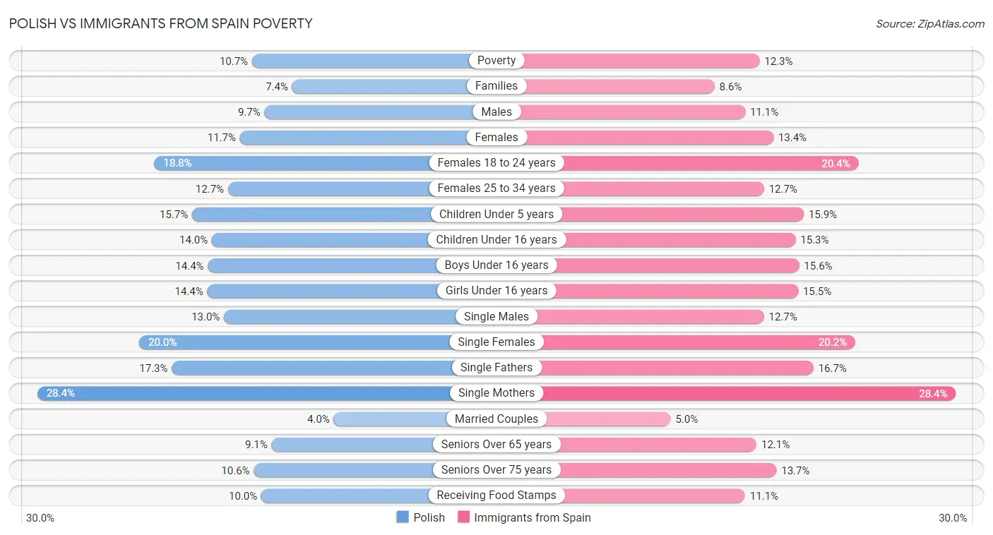 Polish vs Immigrants from Spain Poverty