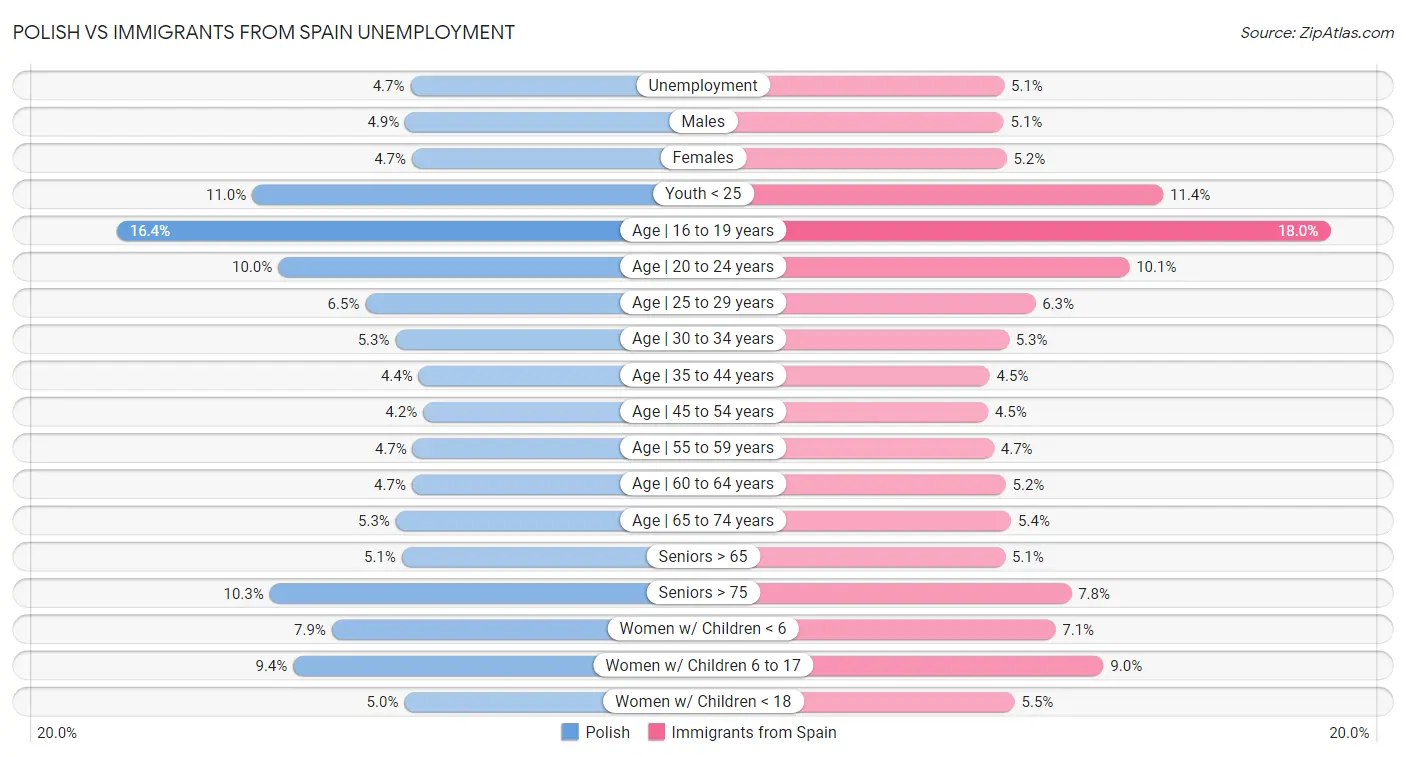 Polish vs Immigrants from Spain Unemployment