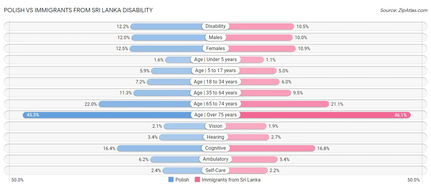 Polish vs Immigrants from Sri Lanka Disability