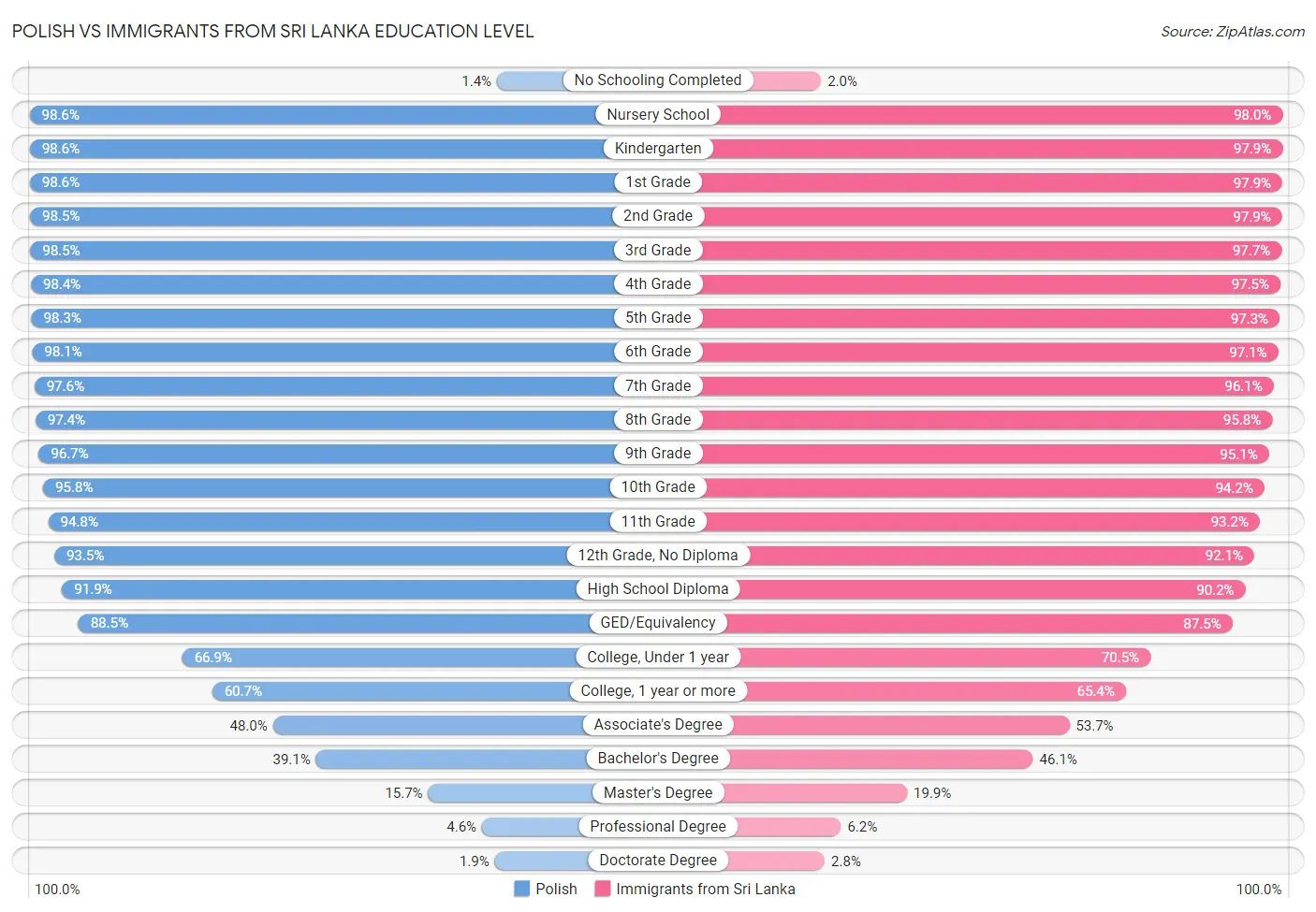 Polish vs Immigrants from Sri Lanka Education Level