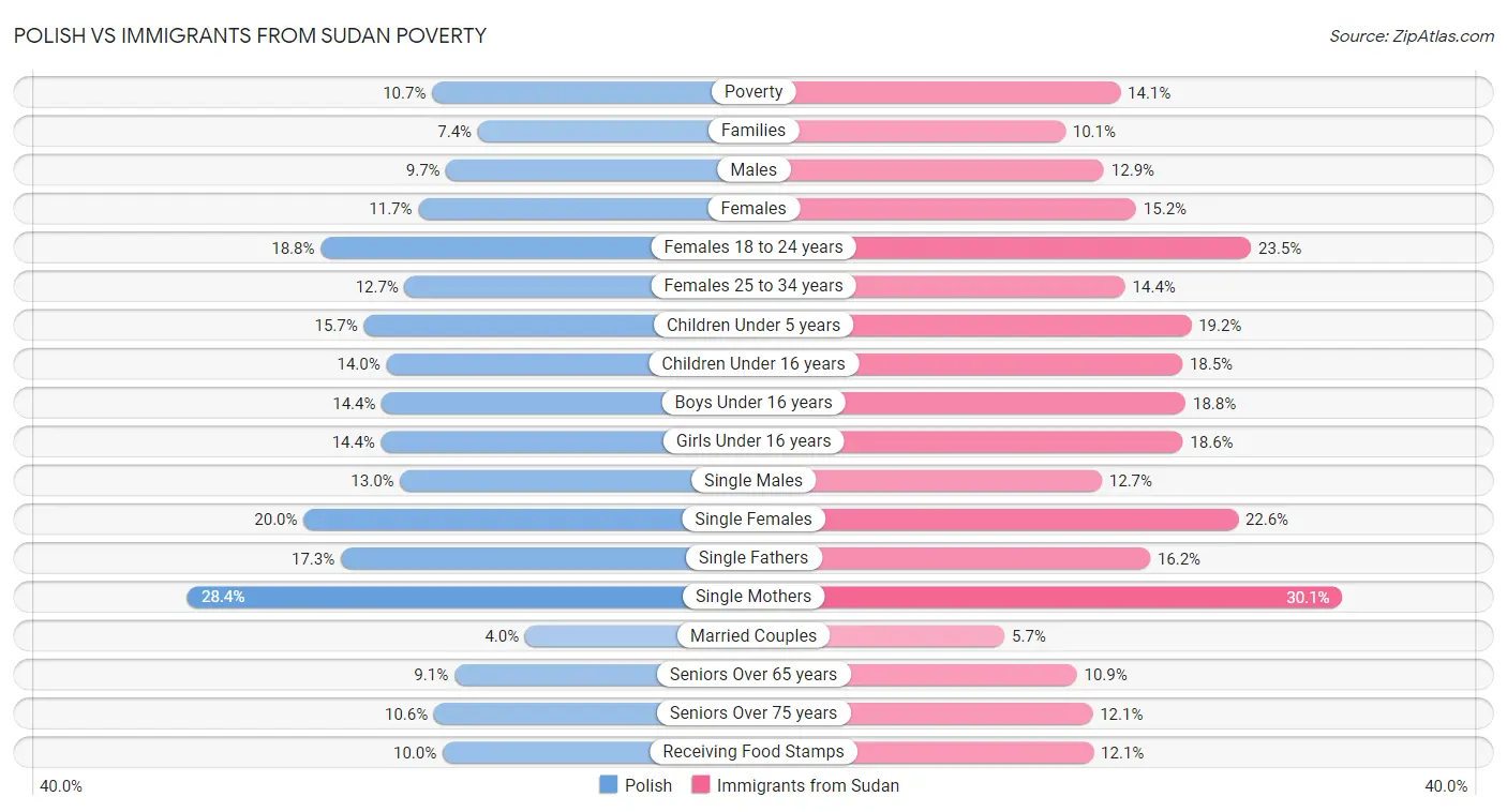 Polish vs Immigrants from Sudan Poverty