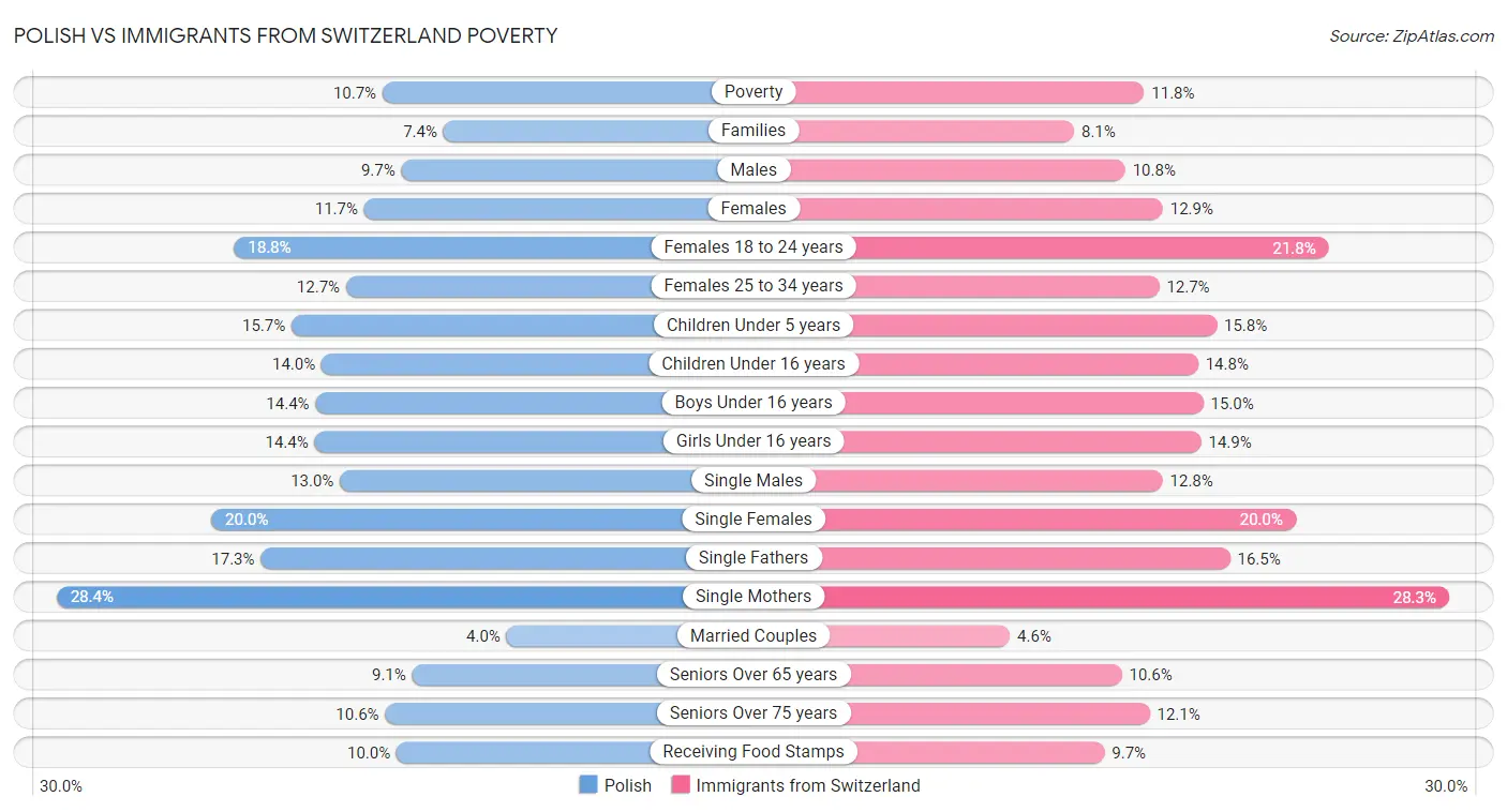 Polish vs Immigrants from Switzerland Poverty