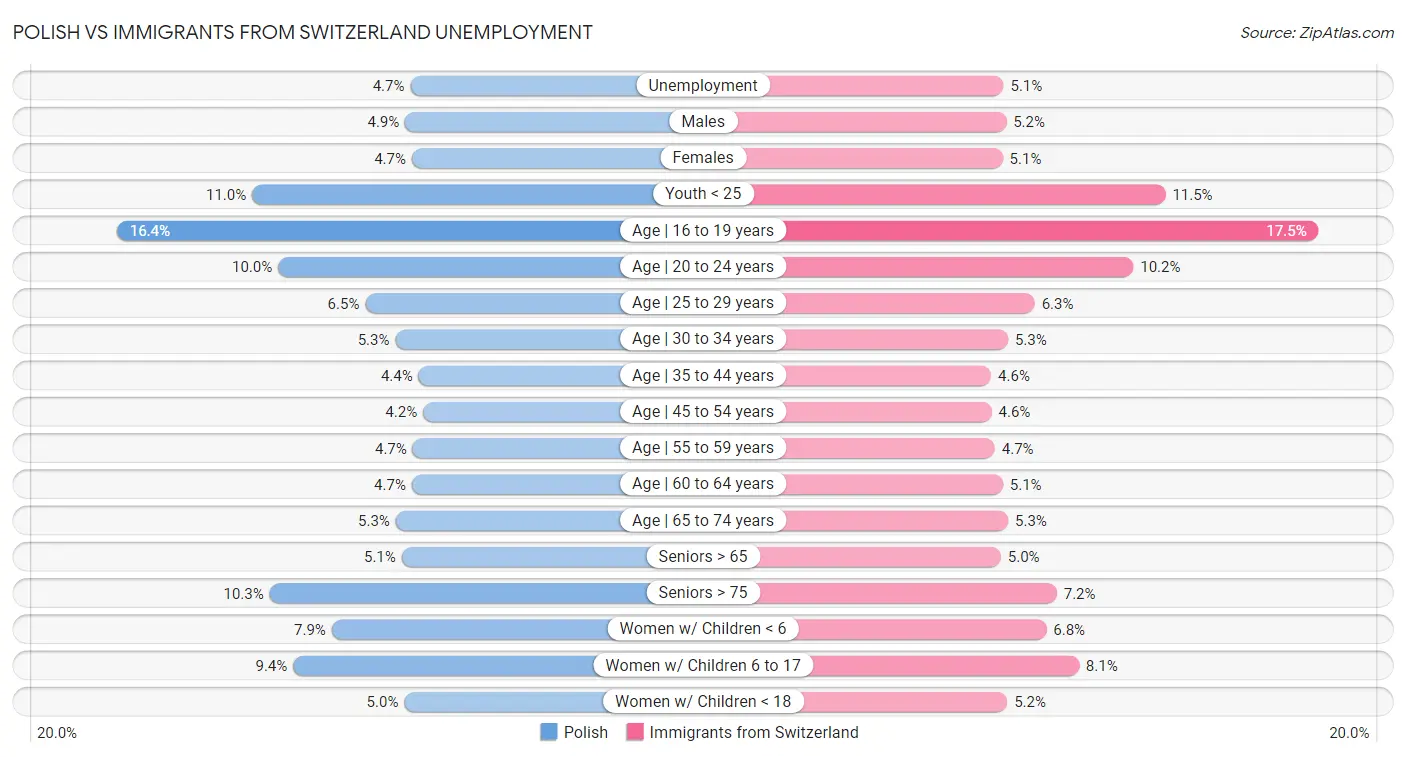 Polish vs Immigrants from Switzerland Unemployment