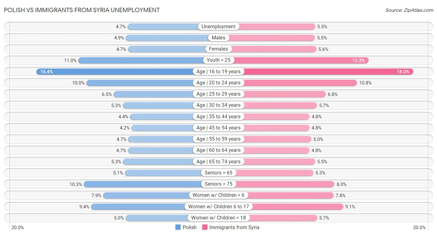 Polish vs Immigrants from Syria Unemployment