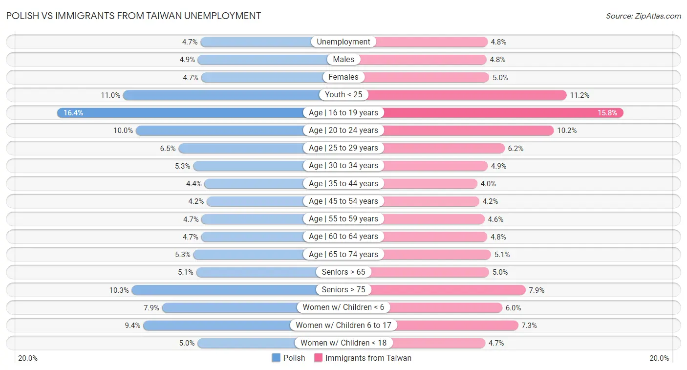 Polish vs Immigrants from Taiwan Unemployment