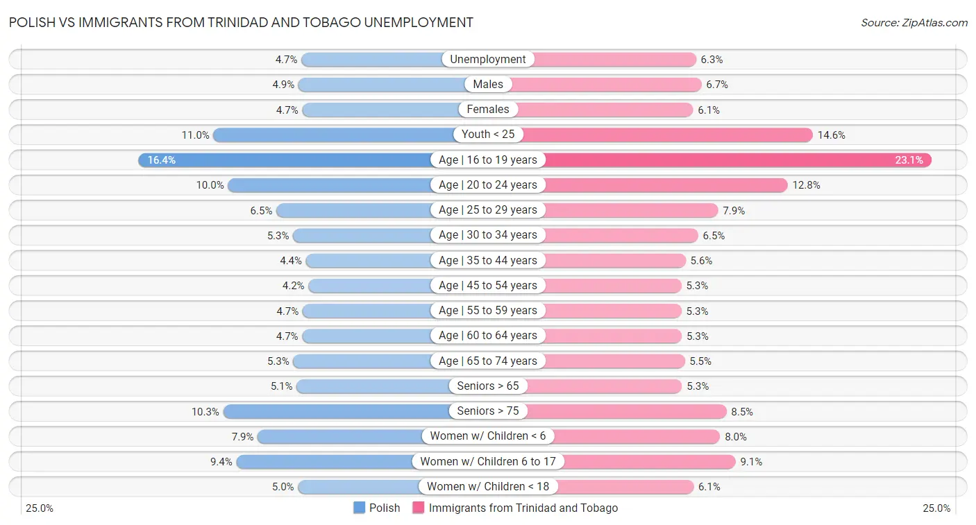 Polish vs Immigrants from Trinidad and Tobago Unemployment