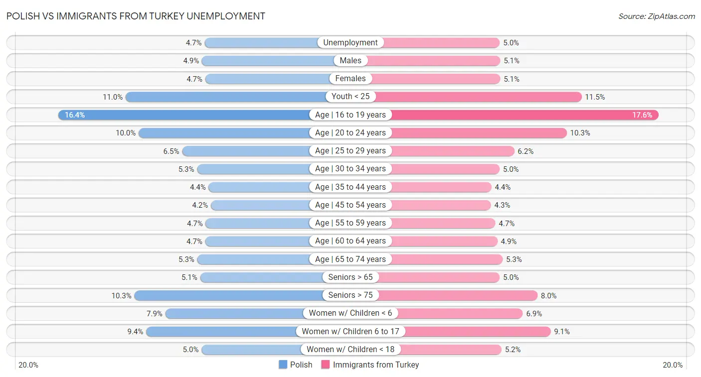Polish vs Immigrants from Turkey Unemployment