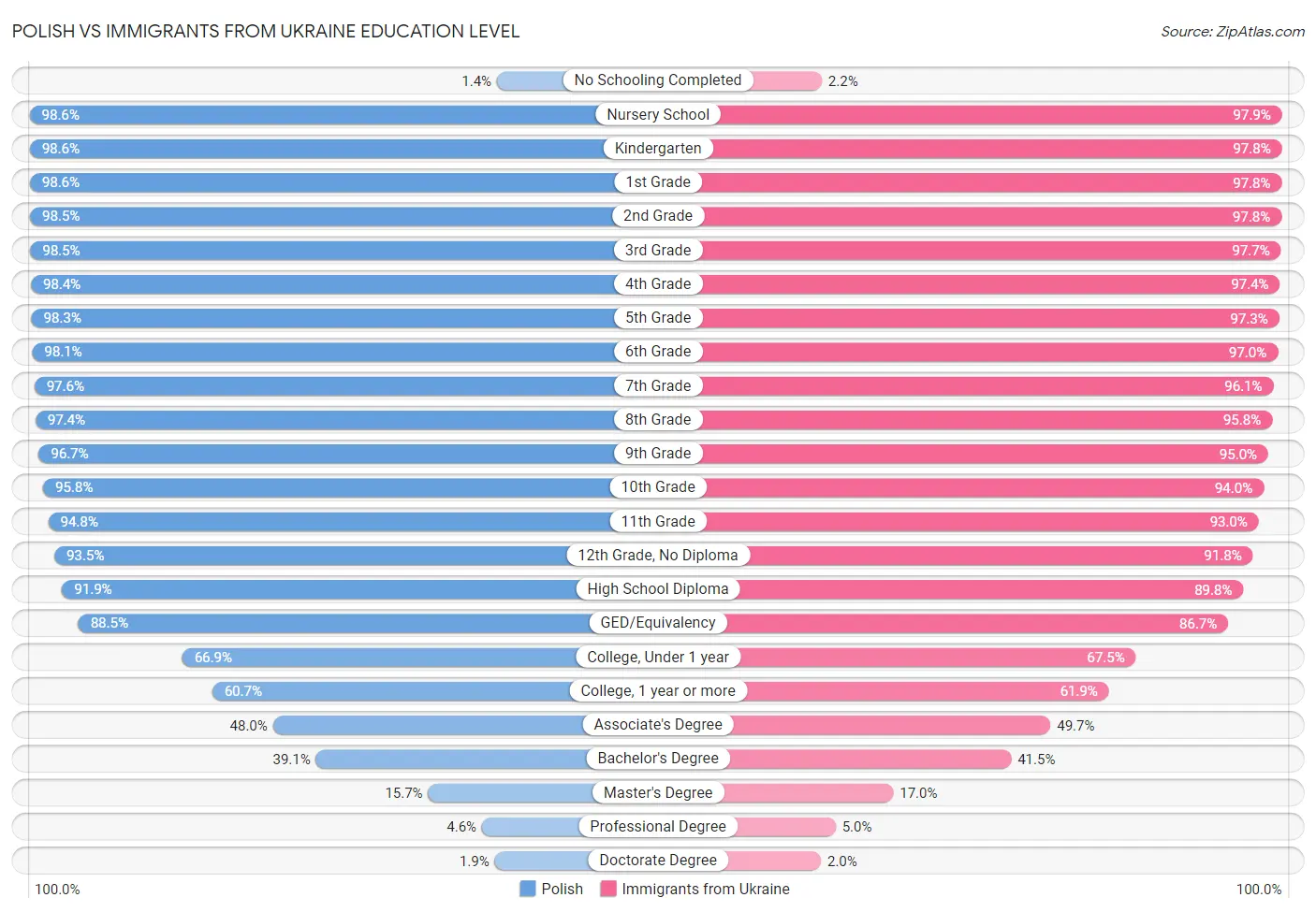 Polish vs Immigrants from Ukraine Education Level