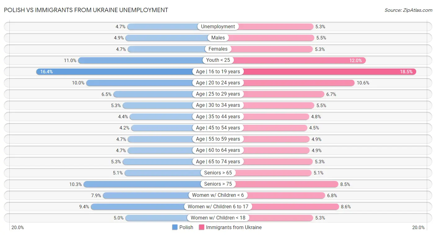 Polish vs Immigrants from Ukraine Unemployment