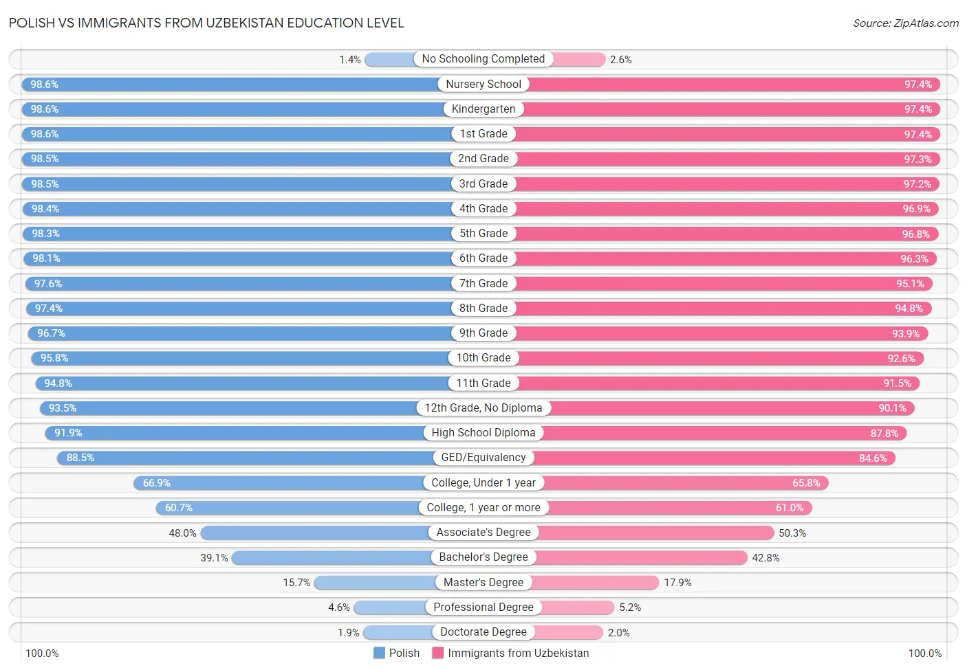 Polish vs Immigrants from Uzbekistan Education Level