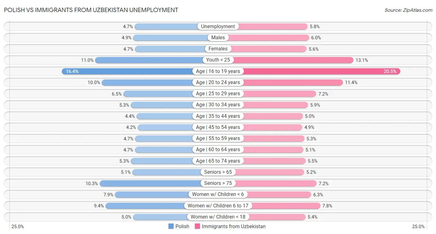 Polish vs Immigrants from Uzbekistan Unemployment