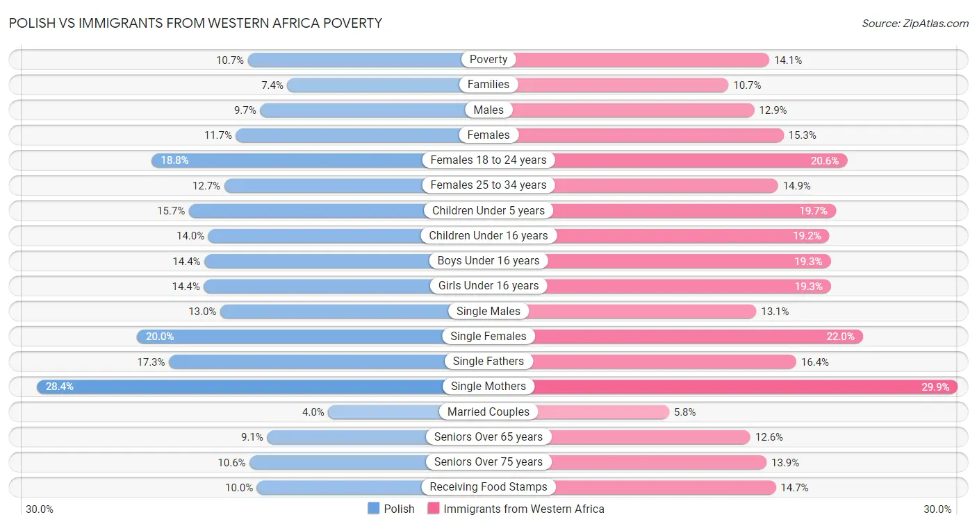 Polish vs Immigrants from Western Africa Poverty