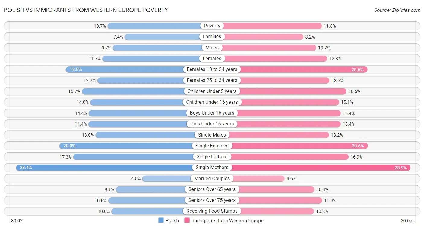 Polish vs Immigrants from Western Europe Poverty