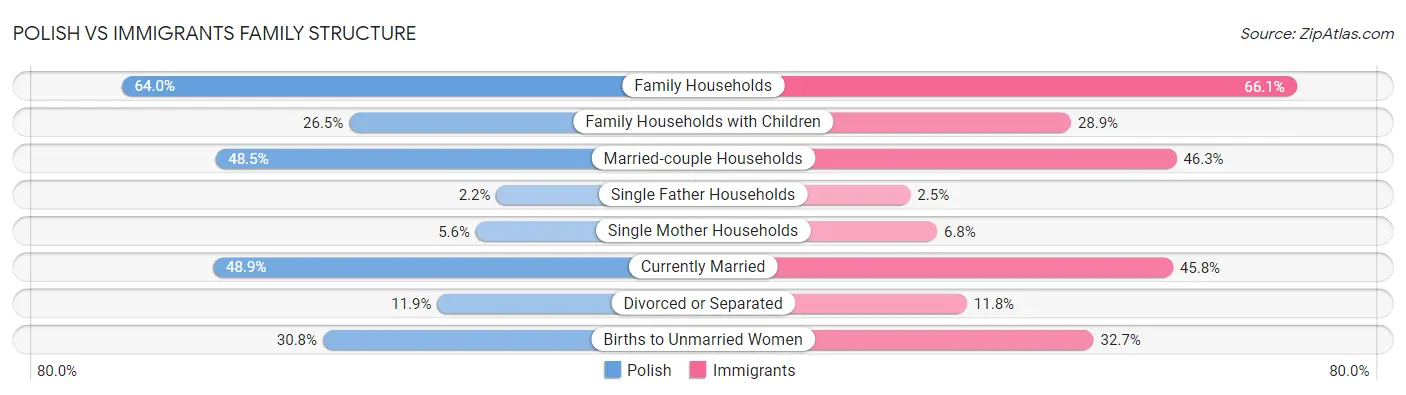 Polish vs Immigrants Family Structure