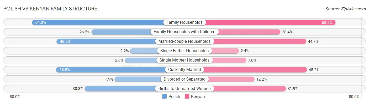 Polish vs Kenyan Family Structure