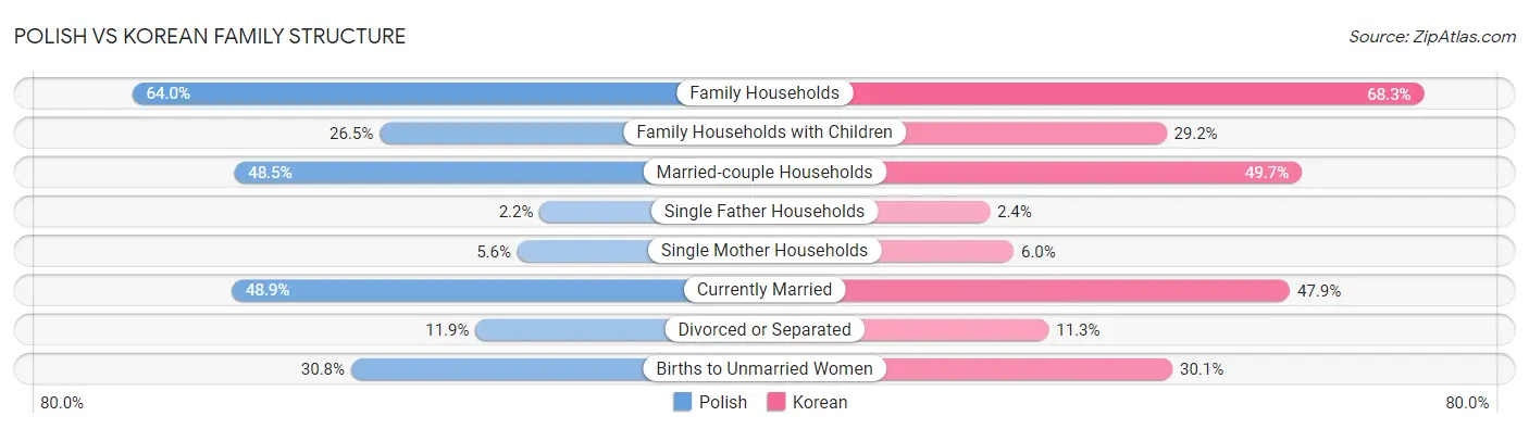 Polish vs Korean Family Structure