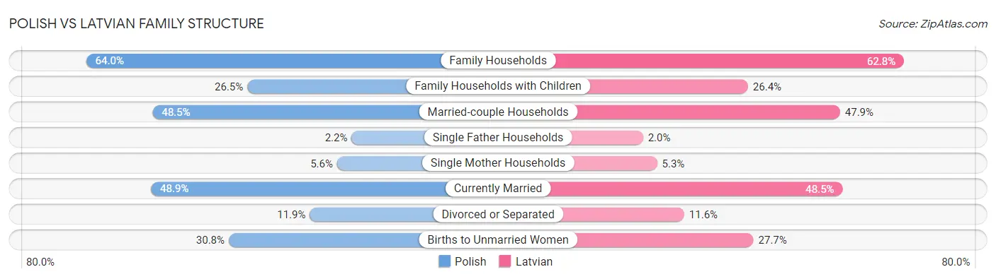 Polish vs Latvian Family Structure