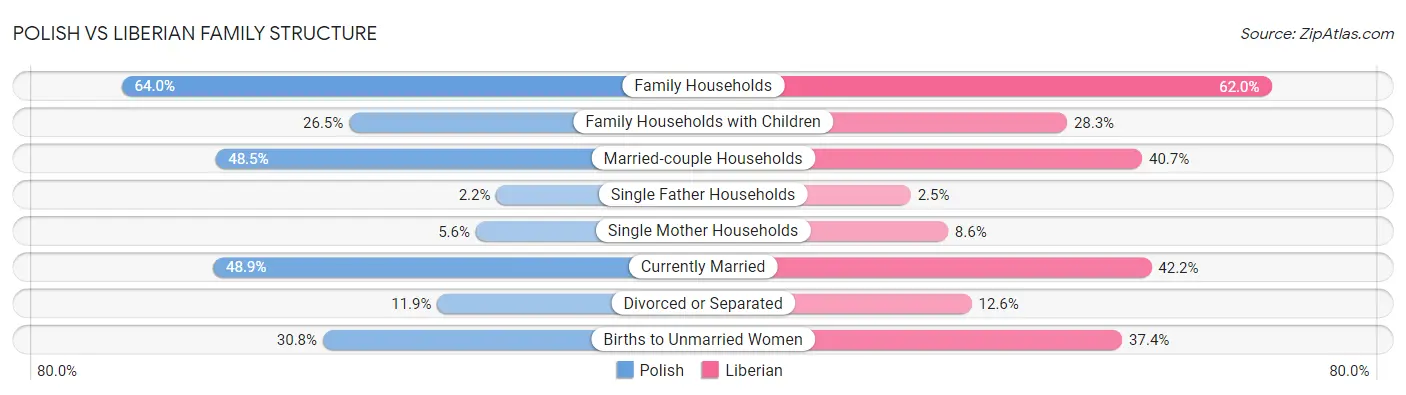 Polish vs Liberian Family Structure