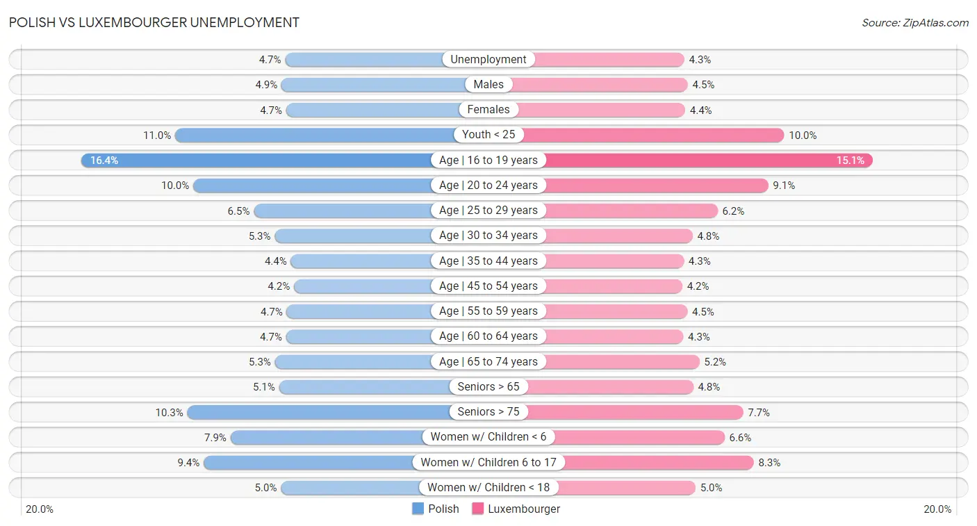 Polish vs Luxembourger Unemployment