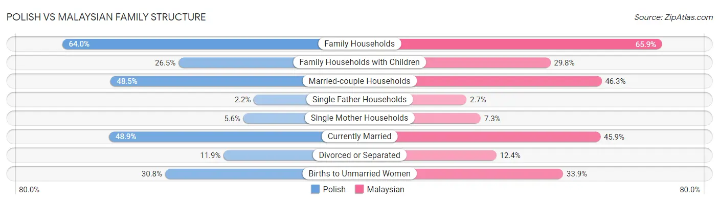 Polish vs Malaysian Family Structure