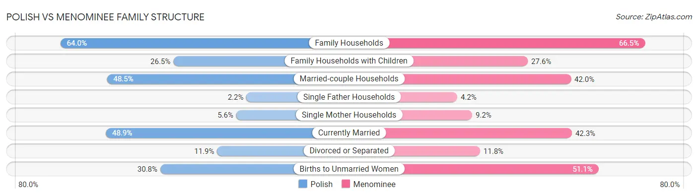 Polish vs Menominee Family Structure