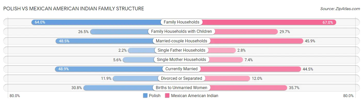 Polish vs Mexican American Indian Family Structure