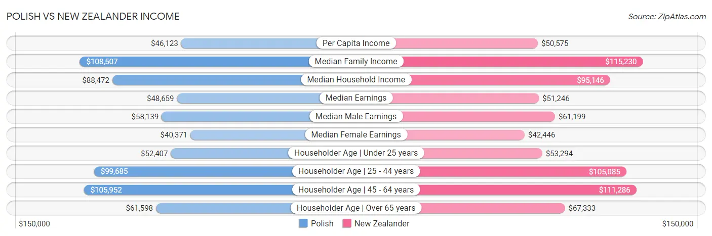 Polish vs New Zealander Income