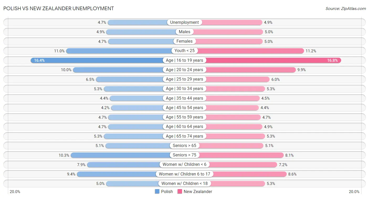Polish vs New Zealander Unemployment