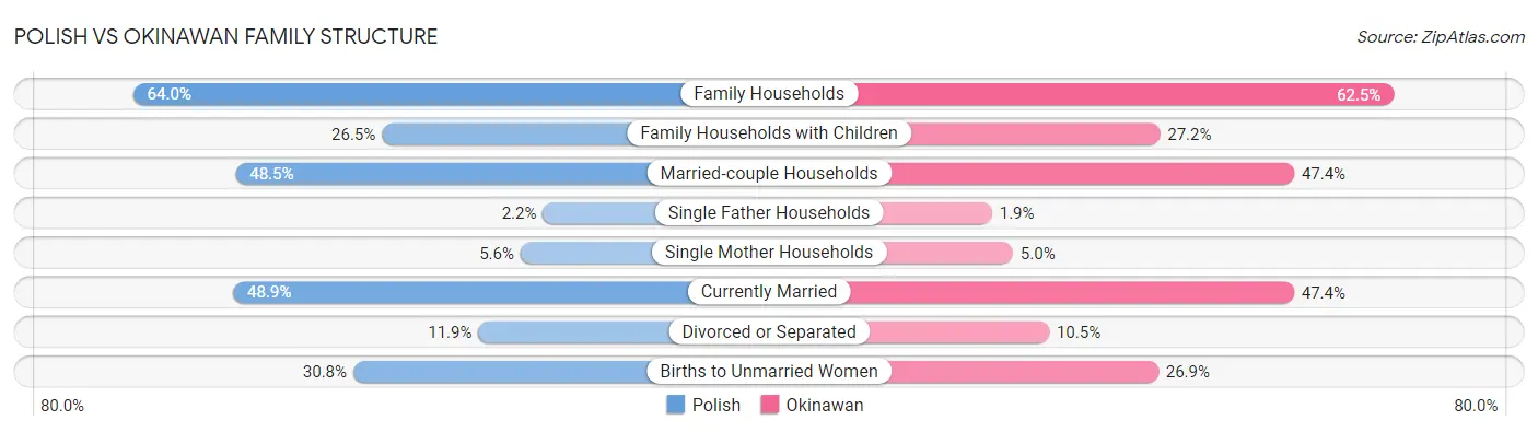 Polish vs Okinawan Family Structure