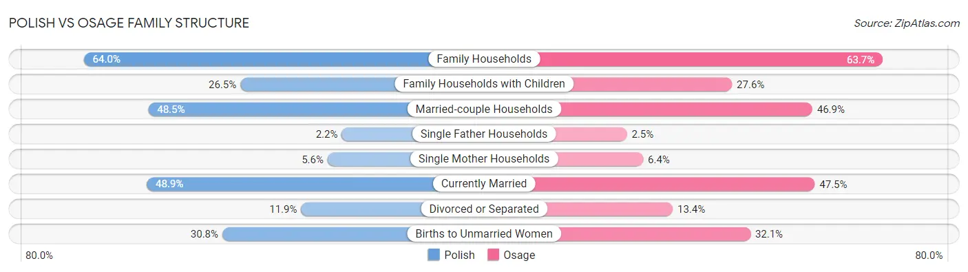 Polish vs Osage Family Structure
