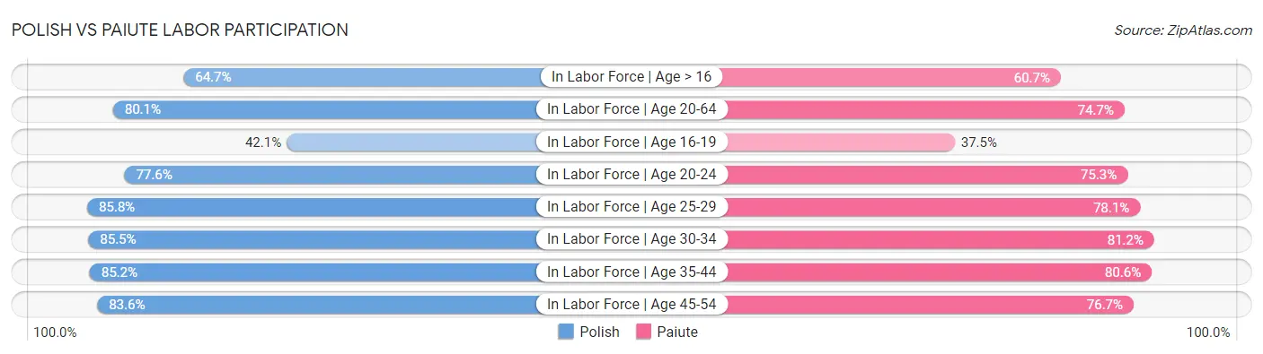 Polish vs Paiute Labor Participation