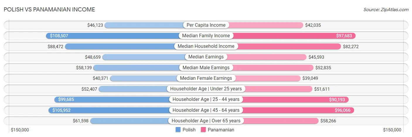 Polish vs Panamanian Income