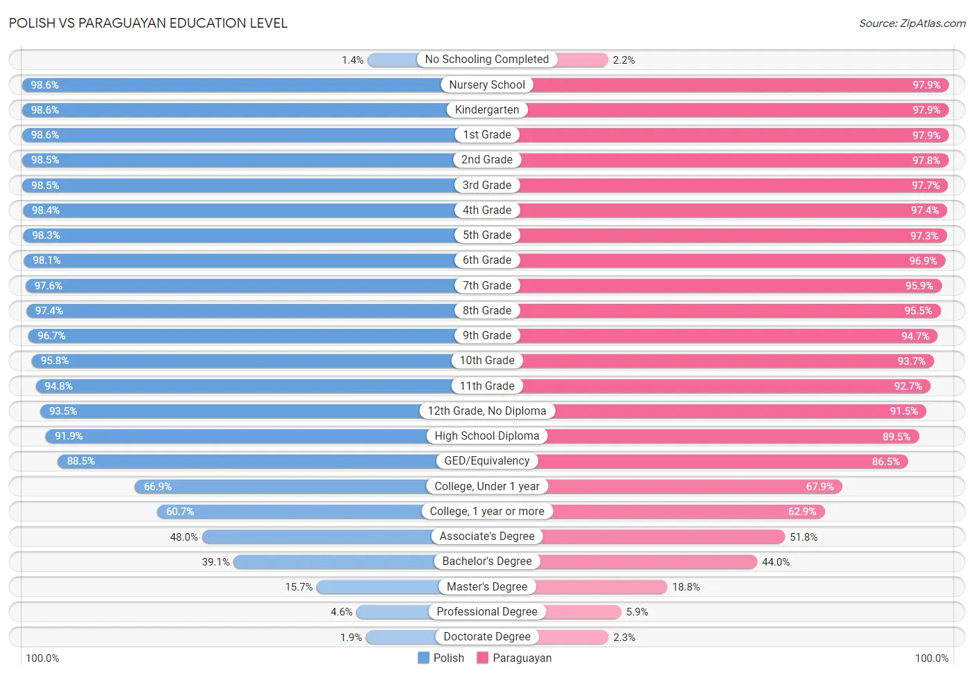 Polish vs Paraguayan Education Level