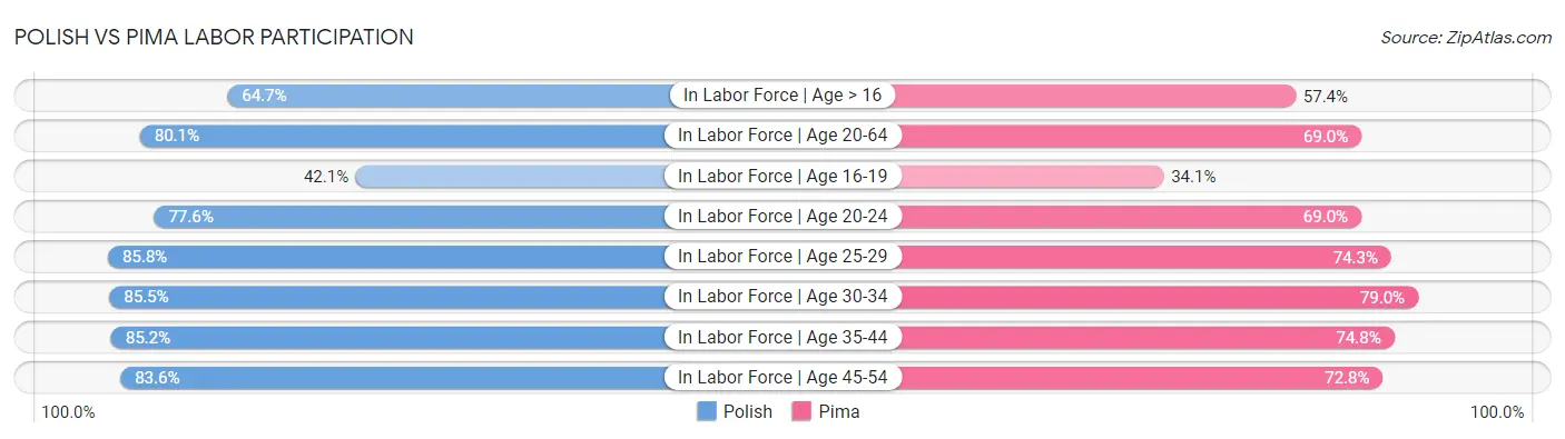 Polish vs Pima Labor Participation