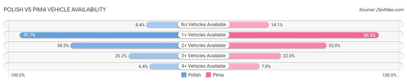 Polish vs Pima Vehicle Availability