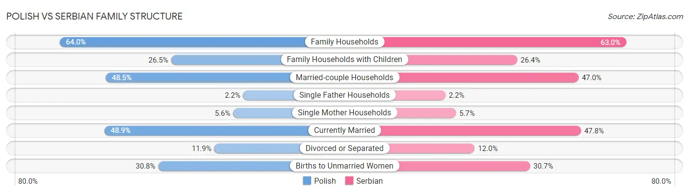 Polish vs Serbian Family Structure