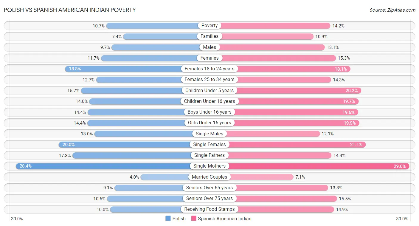 Polish vs Spanish American Indian Poverty