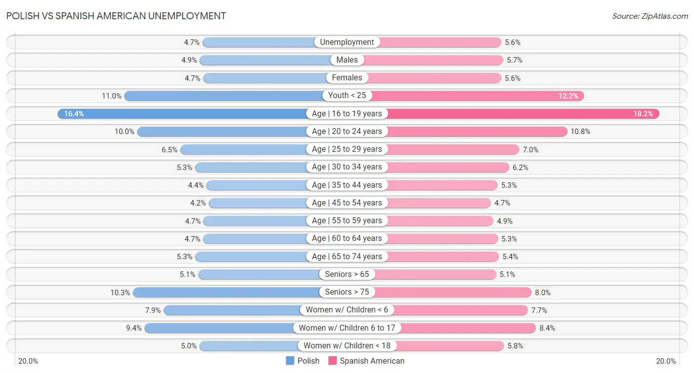 Polish vs Spanish American Unemployment